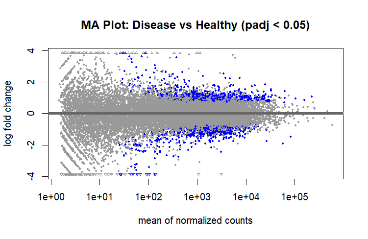 MA Plot